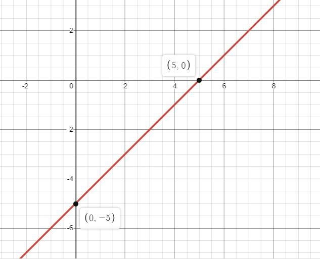 Graph the following equation.An equation that crosses the y-axis at -5 and slope of-example-1