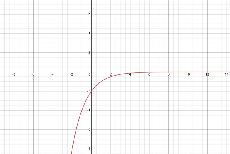 This is the graph of f(x)=-2 x (1/2)^x. What is the horizontal asymptote of f(x)?-example-1