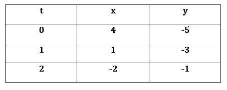 Set up a table of values and then graph the line form its parametric form-example-1