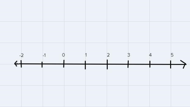 Express the interval in set-builder notation and graph the interval on a number online-example-1