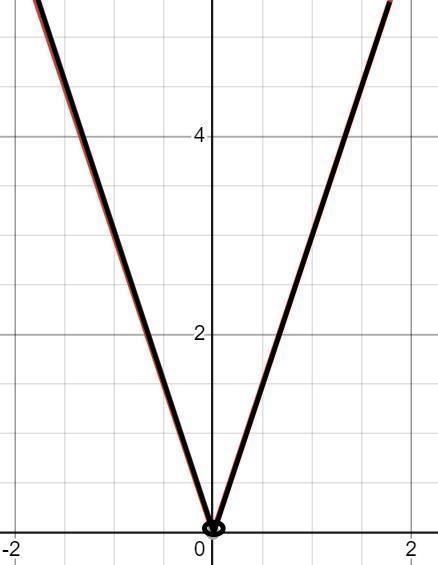 Graph y=|3x| using as many points as needed-example-1