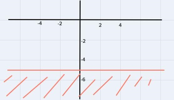 I need a graph for this question-6 > 3p + 9-example-1