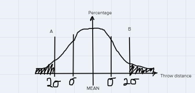 The distance of Josh throwing a javelin are normally distributed. What is thepercentage-example-1