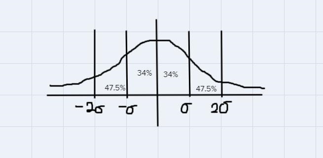 The distance of Josh throwing a javelin are normally distributed. What is thepercentage-example-2