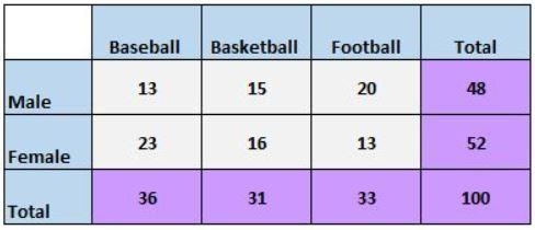 Two-Way Tables• Create a two-way frequency table• Draw at least 2 conclusions / inferences-example-1