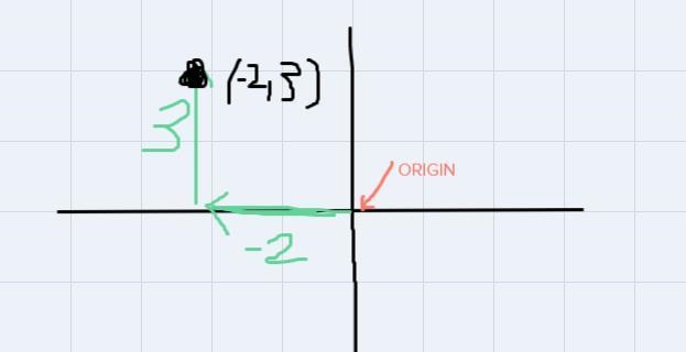 Draw a graph, and label and scale both axes. Plot the points (-2, 3) and (1, -5), clearly-example-1