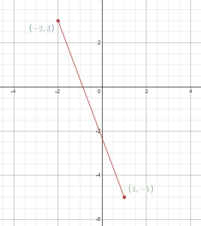 Draw a graph, and label and scale both axes. Plot the points (-2, 3) and (1, -5), clearly-example-3