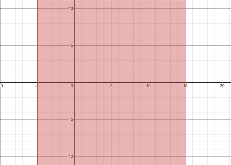 Solve for x and graph.|35-7x| less then or equal to 70And/Or-example-1