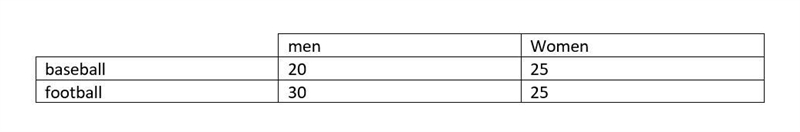 A survey of the TV viewing habits of 50 men and 50 women found the following information-example-1