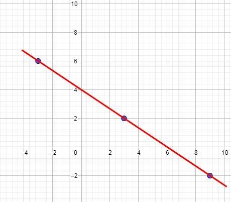 Graph the equation after plotting at least three points. Y= -2/3x+4-example-1