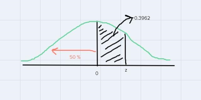 Find the z value such that the area under the standard normal distribution curve between-example-1