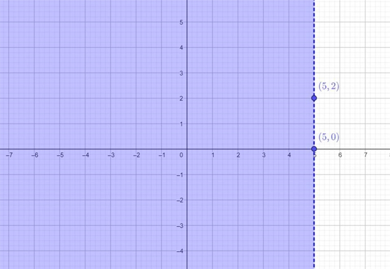 Solve the system of two linear inequalities graphically.{x<5<2x - 4Step 1 of-example-1