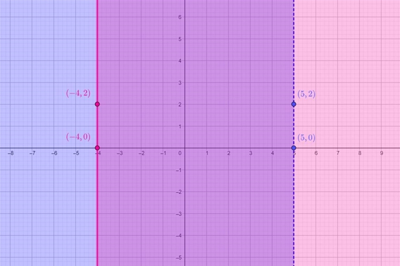 Solve the system of two linear inequalities graphically.{x<5<2x - 4Step 1 of-example-3