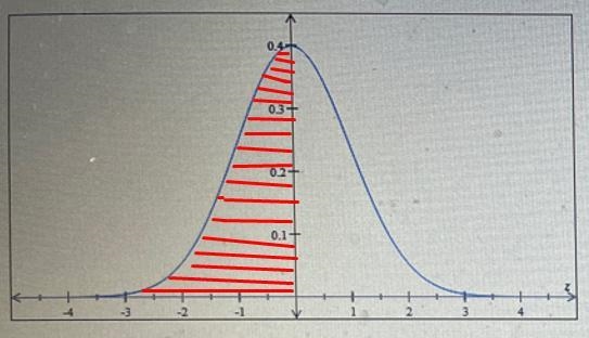 The standard normal curve is graphed below. Shade the region under the standard curve-example-1