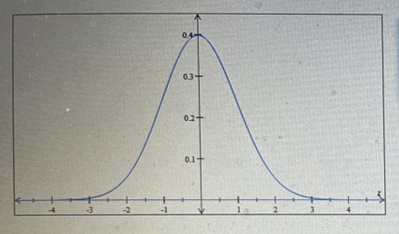 The standard normal curve is graphed below. Shade the region under the standard curve-example-2