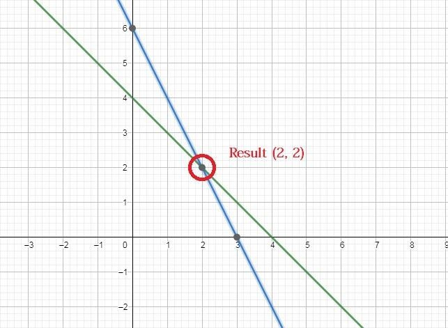 x + y = 4 \: and \: 2x + y = 6Sketch and estimate the solution.-example-1