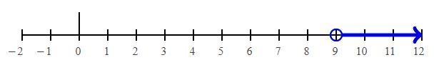 How do I solve and graph this inequality?-2/3x + 2 < -4-example-1