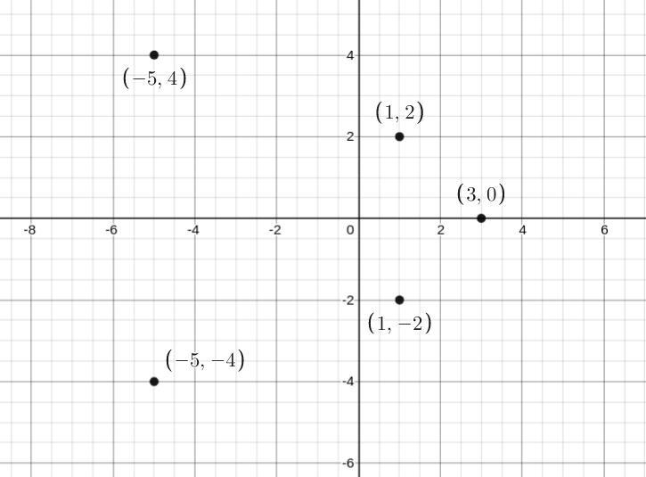 Sketch a graph of the relation. Is the relation a function?-example-1