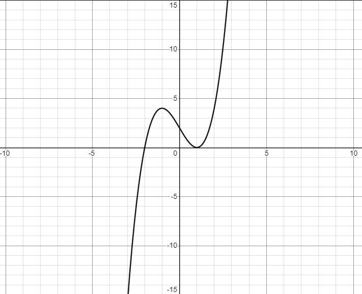 Question 7a: Let g(x)=(x-1)²(x+2) be a polynomial function. Sketch agraph of the polynomial-example-1