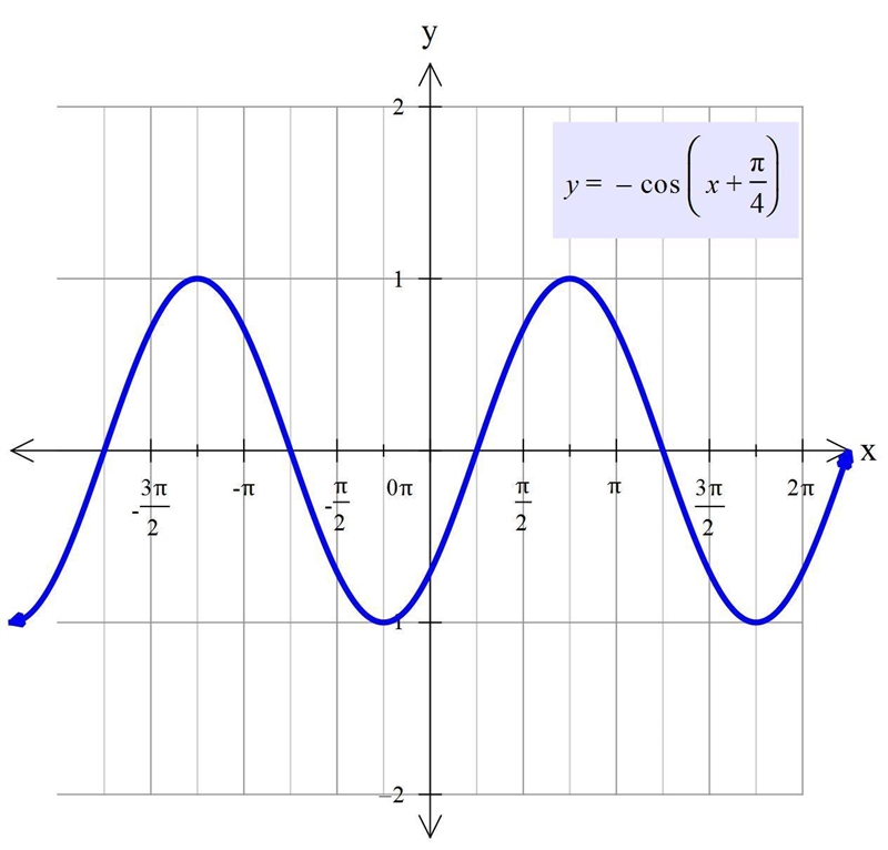 Y=-cos(x+pi/4)amplitude period phase shift-example-1