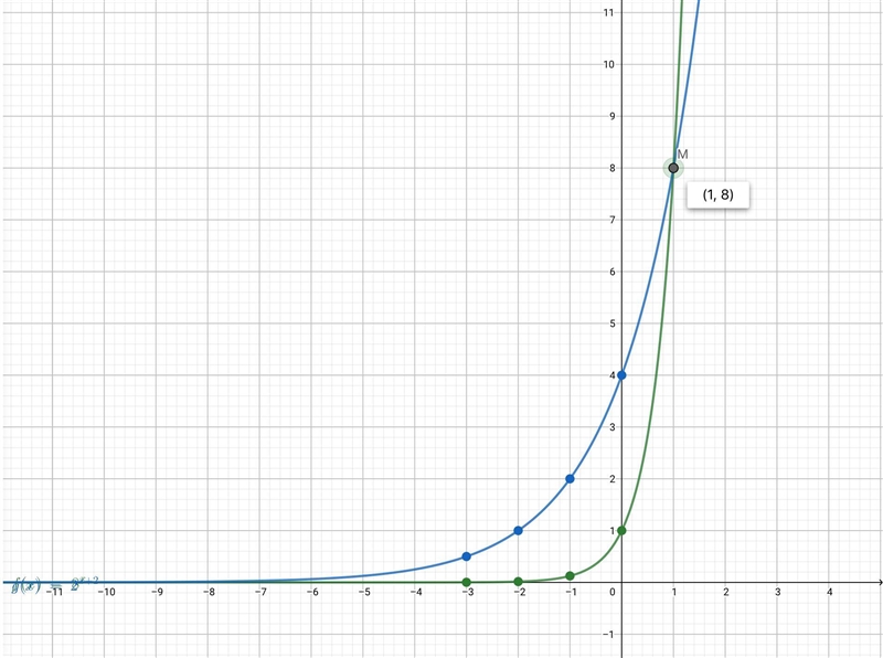 Part A: Explain why the x-coordinates of the points where the graphs of the equations-example-2