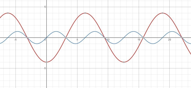 I don't understand how to do this question. The equation is g(x) = 4 \sin( (1)/(2)(x-example-1