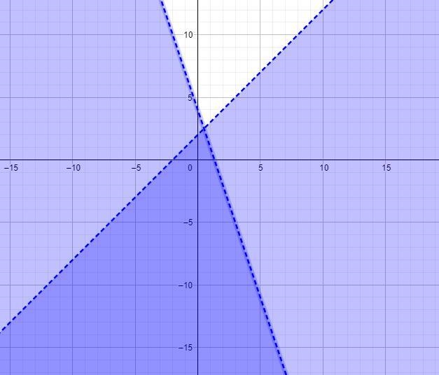 Graph the system of linear inequalities and shade in the solution set. If there are-example-3