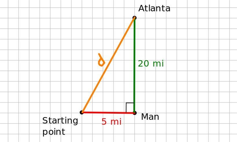 A man walked 5 miles right and read a sign that said "20 miles north to Atlanta-example-1