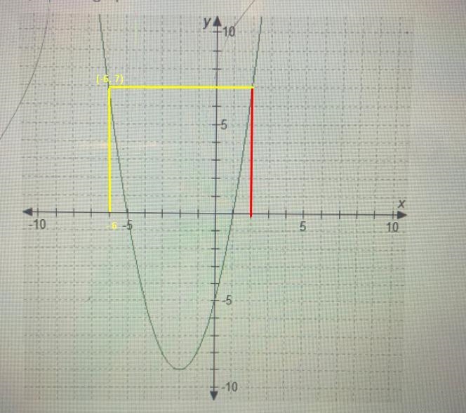 What point is symmetric to (2,7) on this quadratic graph?-example-1