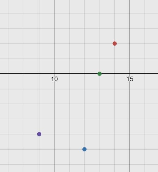 Look at the ordered pairs. (14,2) (12,-5) (13,0) (9,-4). is this relation a function-example-1