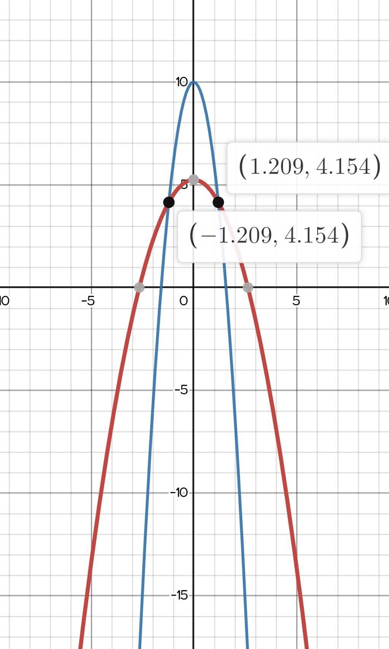 What are the solutions for the following system of equations? 3x² + 4y - 21 4x² + y-example-1