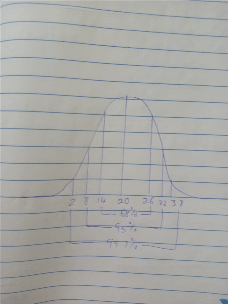 The Learning target is I can find percentages and values using the 68-95-99.7 rule-example-1