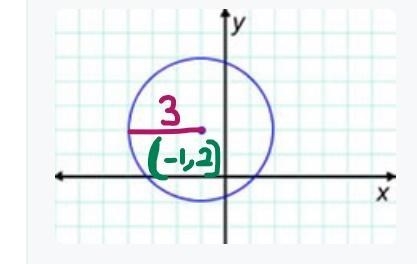 Enter the equation for the circle shown in the graph.-example-1