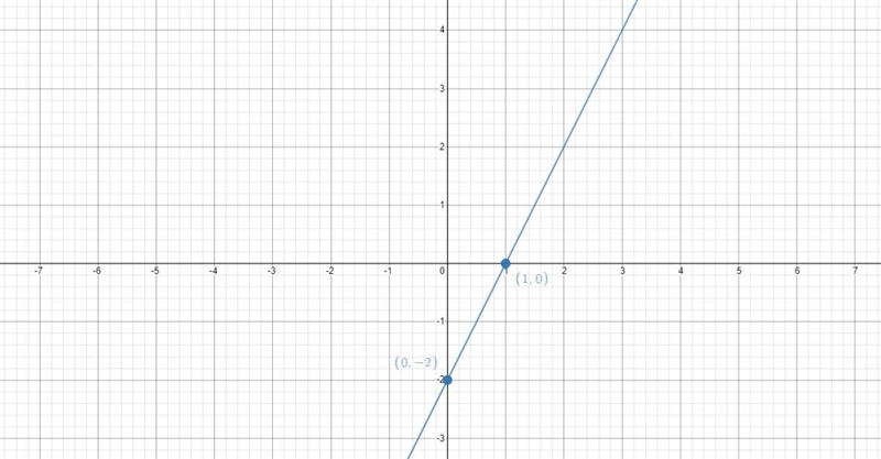 Solve the system of equations graphically and prove the solution is correct with substitution-example-3