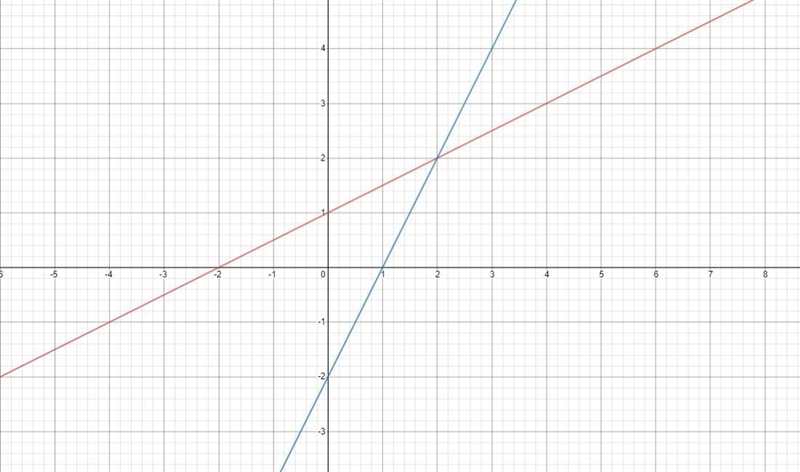 Solve the system of equations graphically and prove the solution is correct with substitution-example-4