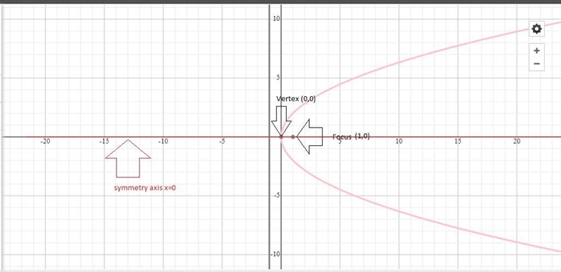 wplete the following: Find the intercepts and domain and perform the symmetry test-example-1