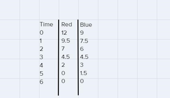 Time(h)Length (in.)Red Blue1Candles. Janis lightstwo candles at the sametime. The-example-1