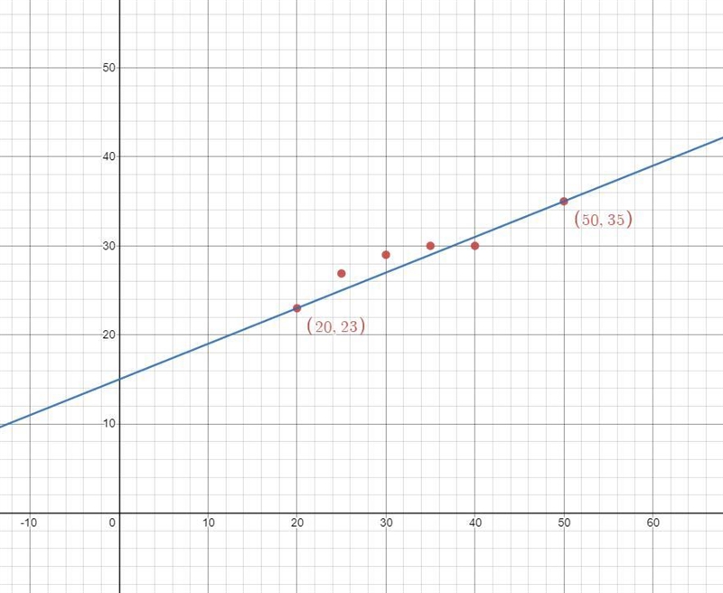 Assuming the data is best modeled by a linear function predict the number of gallons-example-2