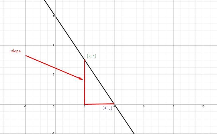 Graph the slope connecting (2,3) and (4,0)-example-1