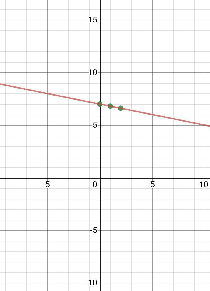 Graph the line with equation y= -1/5x +7.-example-1