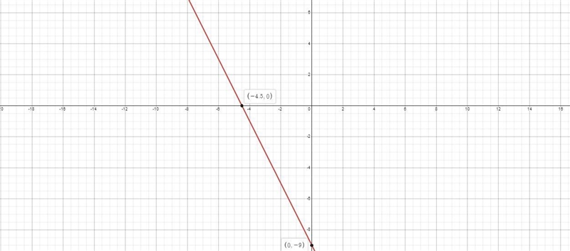 Circle describe and correct each error Graph y+1=-2(x+4)using point slope form Point-example-1