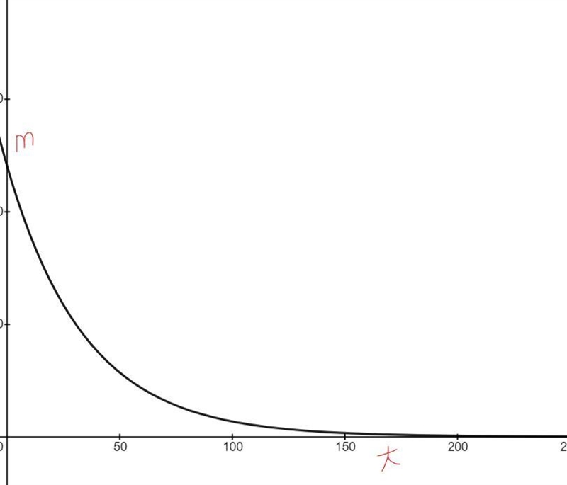 Sketch the graph to show the relationship between tand mfor t≥ 0 days.Show that the-example-1