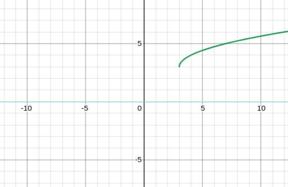 I'm confused with how to start this off.It's function graphs, (square root) algebra-example-2