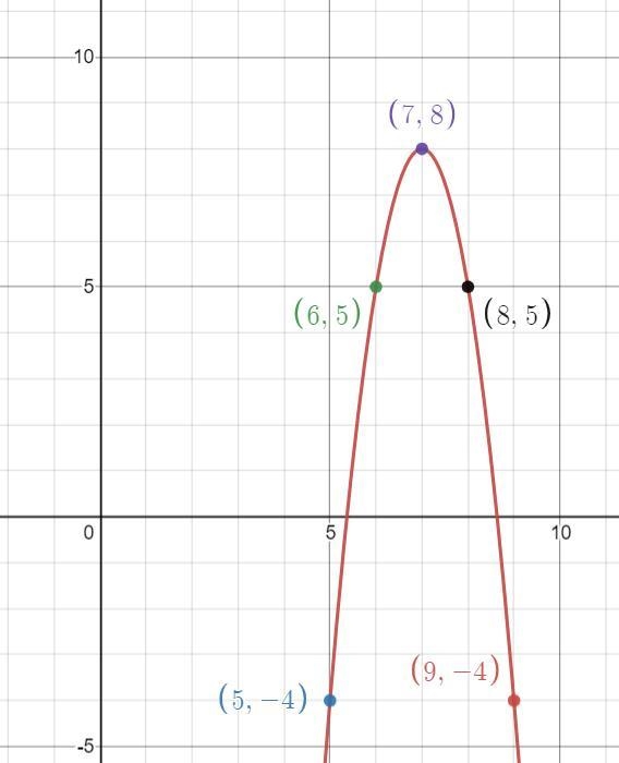 ? QuestionWhat is the equation of the quadratic function represented by this table-example-1