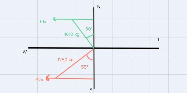 The magnitude and direction exerted by two tugboats towing a ship are 1610 kilograms-example-1