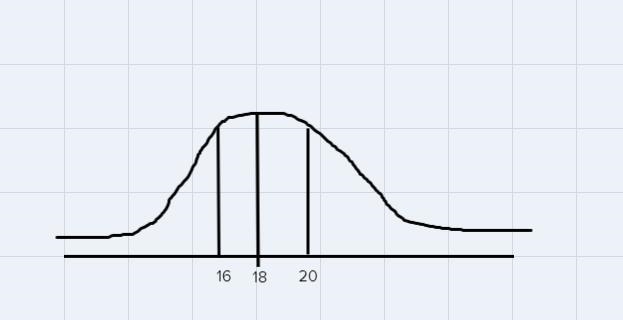 how do i sketch out a curvechatlong- 18 hours average 2 hours standard deviation talk-example-1