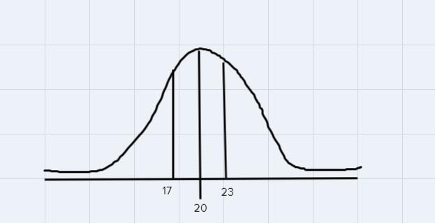 how do i sketch out a curvechatlong- 18 hours average 2 hours standard deviation talk-example-2