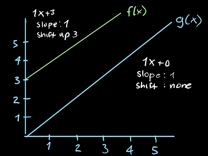 On the graph, sketch f(x)=x+3 as well as g(x)=x-example-1