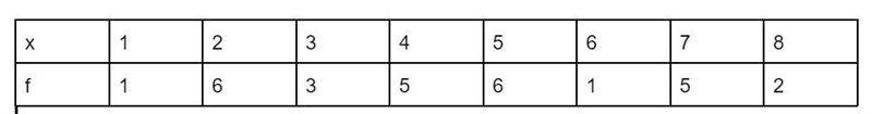 7 Find the mean for the data items in the given frequency distribution.Score, xFrequency-example-1