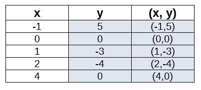 PLEASE HELP MEEE Complete the table. y+4x=x^2 x. y. (x,y) -1. ? (?,?) 0. ? (?,?) 1 ? (?,?) 2 ? (?,?) 4 ? (?,?)-example-1